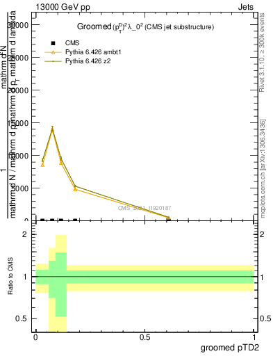 Plot of j.ptd2.g in 13000 GeV pp collisions