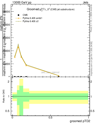 Plot of j.ptd2.g in 13000 GeV pp collisions
