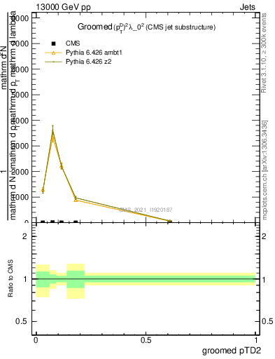 Plot of j.ptd2.g in 13000 GeV pp collisions