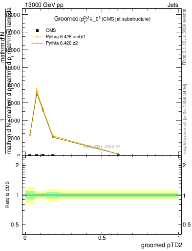 Plot of j.ptd2.g in 13000 GeV pp collisions