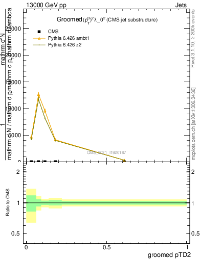 Plot of j.ptd2.g in 13000 GeV pp collisions