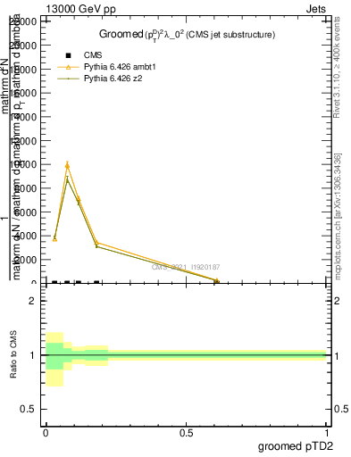 Plot of j.ptd2.g in 13000 GeV pp collisions