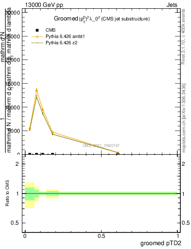Plot of j.ptd2.g in 13000 GeV pp collisions