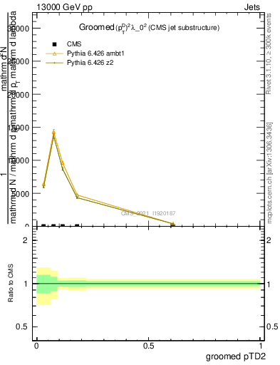 Plot of j.ptd2.g in 13000 GeV pp collisions