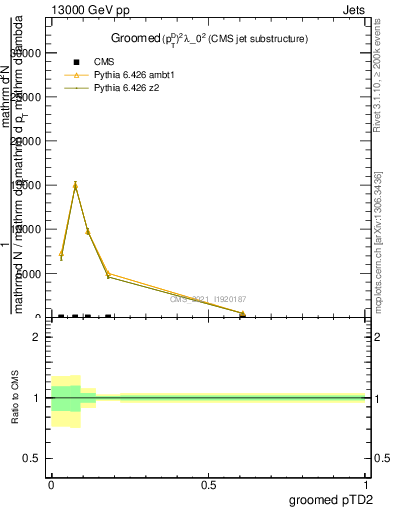 Plot of j.ptd2.g in 13000 GeV pp collisions