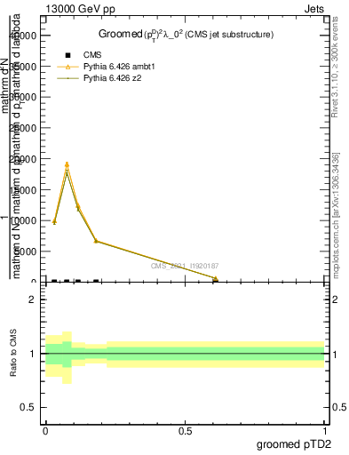Plot of j.ptd2.g in 13000 GeV pp collisions