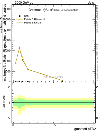 Plot of j.ptd2.g in 13000 GeV pp collisions