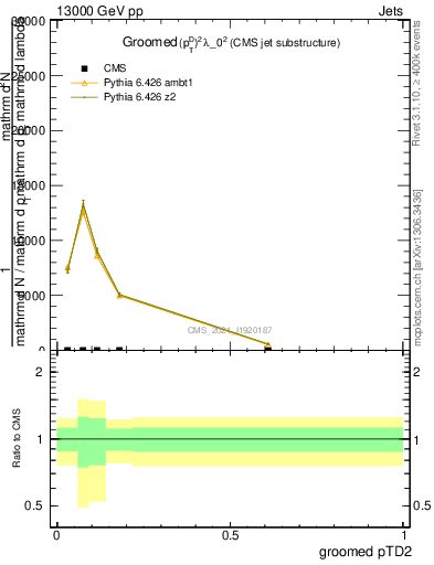 Plot of j.ptd2.g in 13000 GeV pp collisions