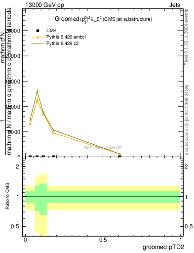 Plot of j.ptd2.g in 13000 GeV pp collisions