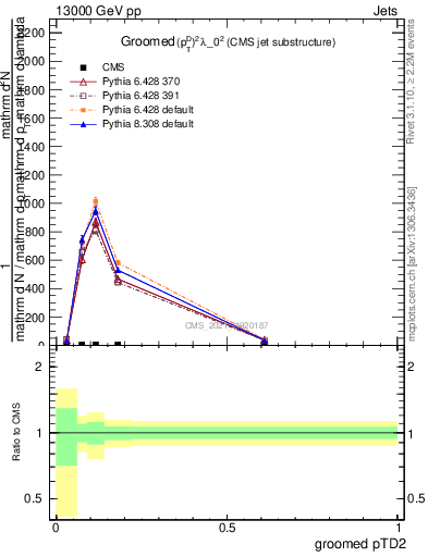 Plot of j.ptd2.g in 13000 GeV pp collisions