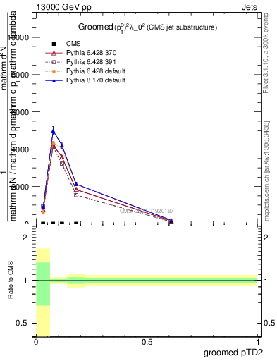 Plot of j.ptd2.g in 13000 GeV pp collisions