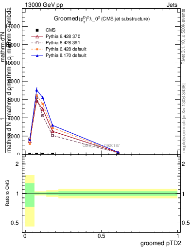 Plot of j.ptd2.g in 13000 GeV pp collisions