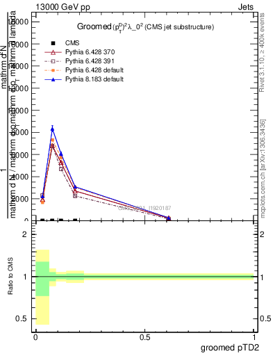 Plot of j.ptd2.g in 13000 GeV pp collisions