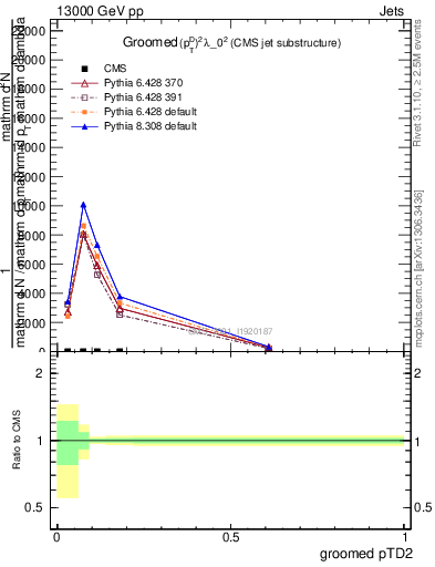 Plot of j.ptd2.g in 13000 GeV pp collisions