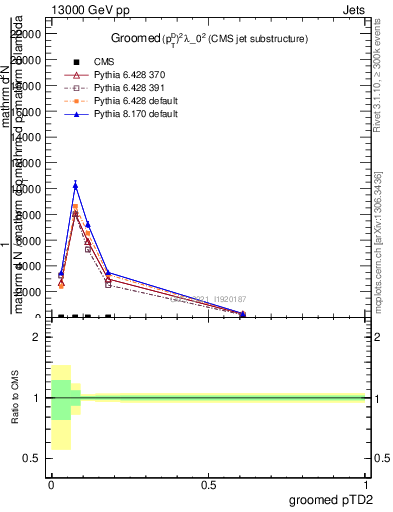 Plot of j.ptd2.g in 13000 GeV pp collisions