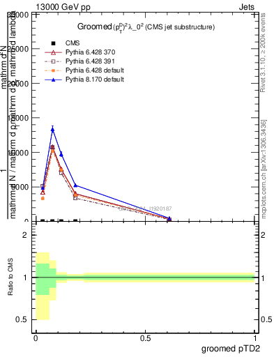 Plot of j.ptd2.g in 13000 GeV pp collisions