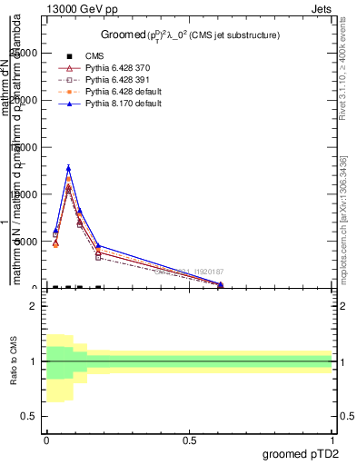 Plot of j.ptd2.g in 13000 GeV pp collisions
