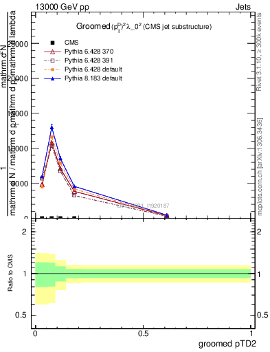 Plot of j.ptd2.g in 13000 GeV pp collisions