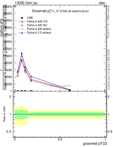 Plot of j.ptd2.g in 13000 GeV pp collisions