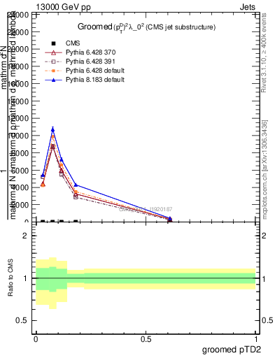 Plot of j.ptd2.g in 13000 GeV pp collisions