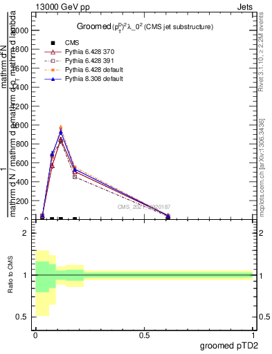 Plot of j.ptd2.g in 13000 GeV pp collisions