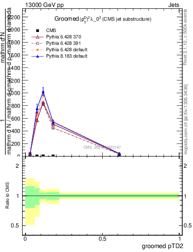 Plot of j.ptd2.g in 13000 GeV pp collisions