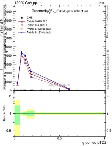 Plot of j.ptd2.g in 13000 GeV pp collisions