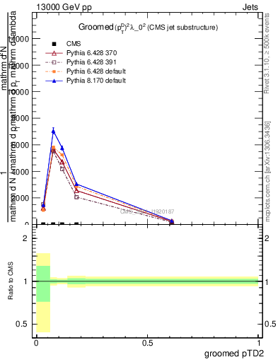 Plot of j.ptd2.g in 13000 GeV pp collisions