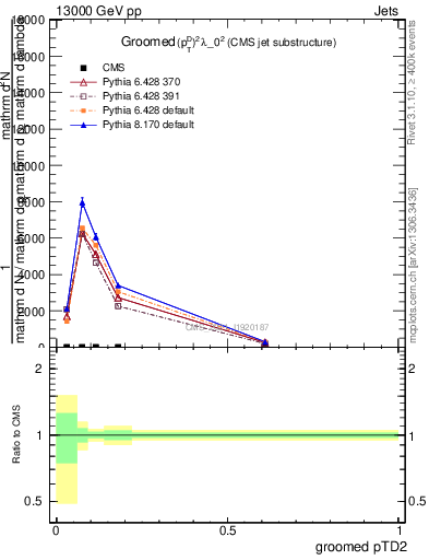 Plot of j.ptd2.g in 13000 GeV pp collisions