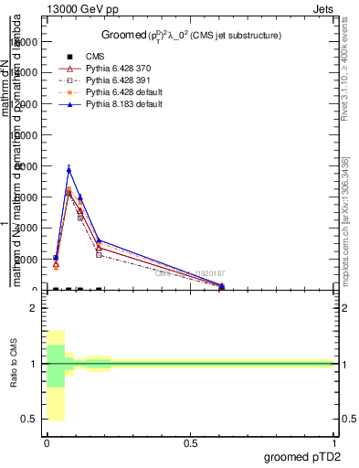 Plot of j.ptd2.g in 13000 GeV pp collisions