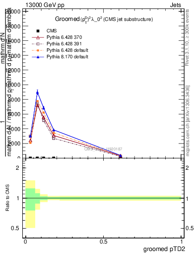 Plot of j.ptd2.g in 13000 GeV pp collisions