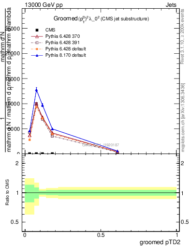 Plot of j.ptd2.g in 13000 GeV pp collisions