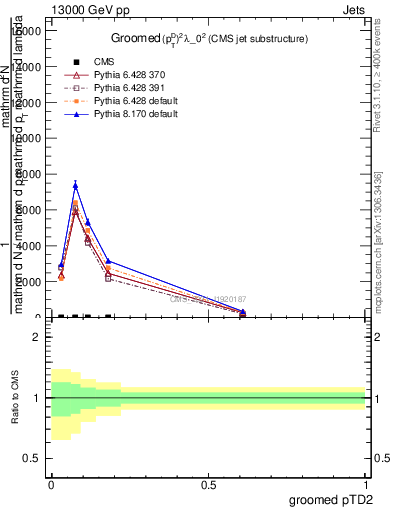 Plot of j.ptd2.g in 13000 GeV pp collisions