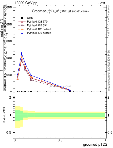 Plot of j.ptd2.g in 13000 GeV pp collisions