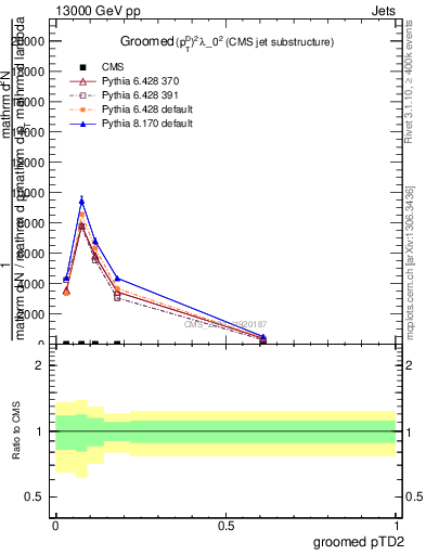 Plot of j.ptd2.g in 13000 GeV pp collisions