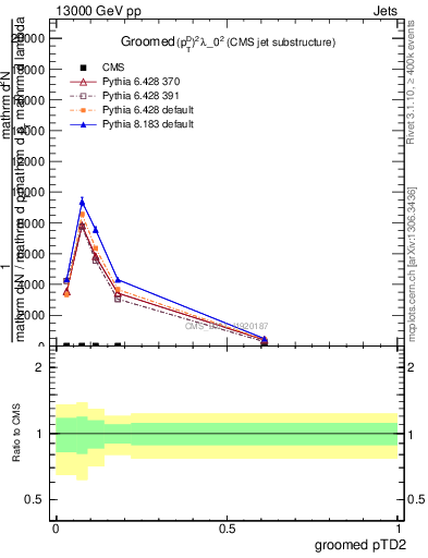 Plot of j.ptd2.g in 13000 GeV pp collisions