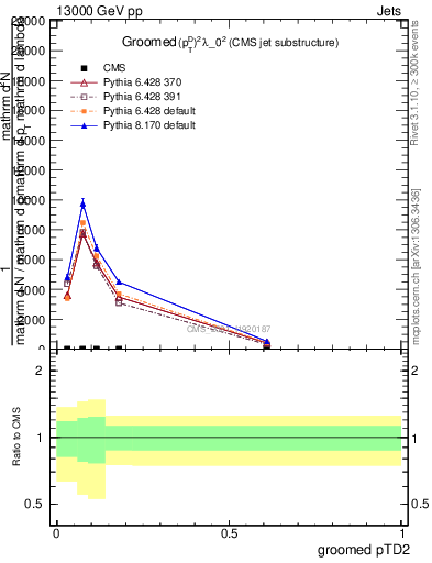 Plot of j.ptd2.g in 13000 GeV pp collisions