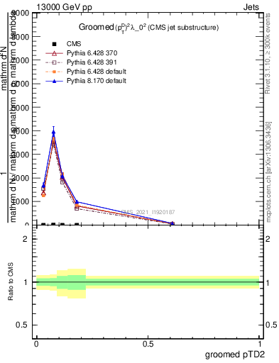 Plot of j.ptd2.g in 13000 GeV pp collisions