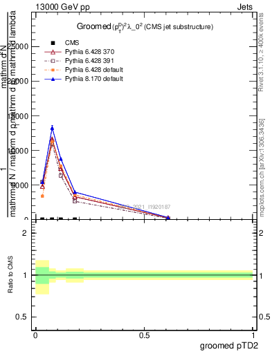 Plot of j.ptd2.g in 13000 GeV pp collisions