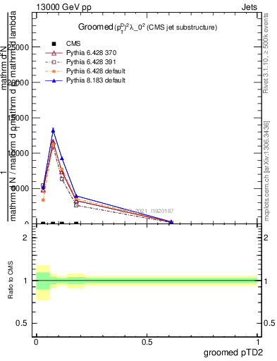 Plot of j.ptd2.g in 13000 GeV pp collisions