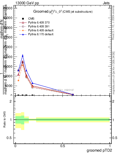 Plot of j.ptd2.g in 13000 GeV pp collisions
