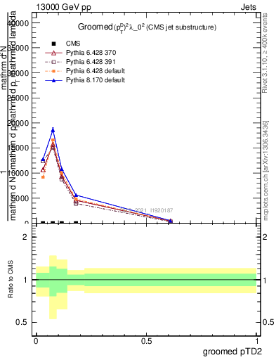 Plot of j.ptd2.g in 13000 GeV pp collisions