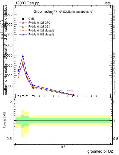 Plot of j.ptd2.g in 13000 GeV pp collisions