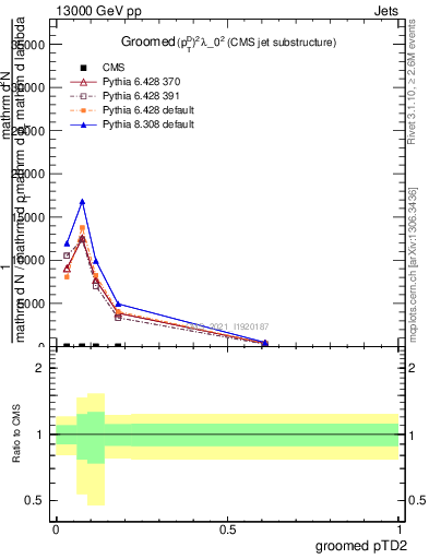 Plot of j.ptd2.g in 13000 GeV pp collisions