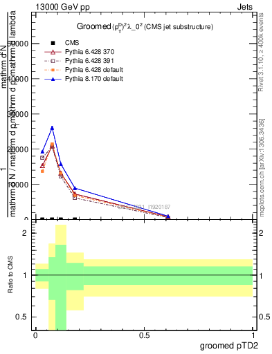 Plot of j.ptd2.g in 13000 GeV pp collisions