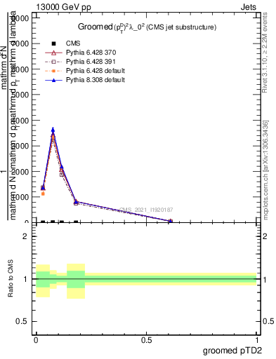 Plot of j.ptd2.g in 13000 GeV pp collisions