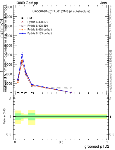 Plot of j.ptd2.g in 13000 GeV pp collisions