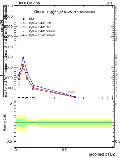Plot of j.ptd2.g in 13000 GeV pp collisions