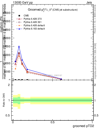 Plot of j.ptd2.g in 13000 GeV pp collisions
