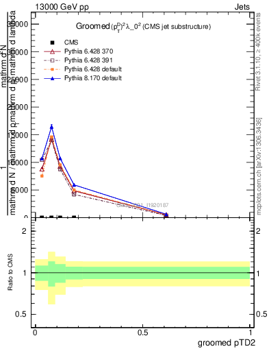 Plot of j.ptd2.g in 13000 GeV pp collisions